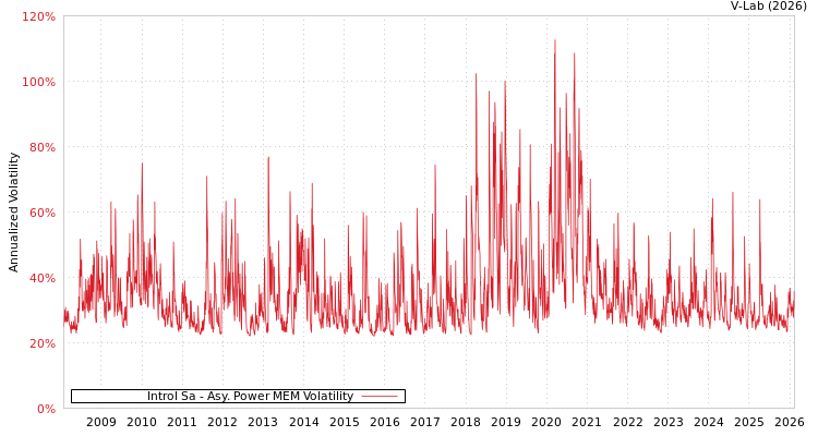 graph of Introl Sa APMEM