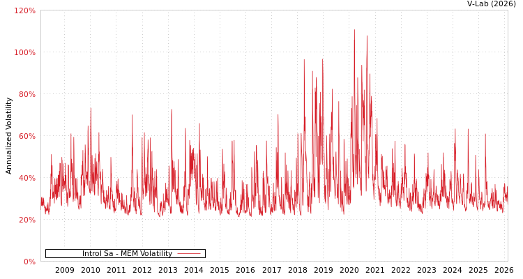 graph of Introl Sa MEM