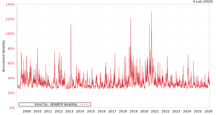 graph of Introl Sa AGARCH