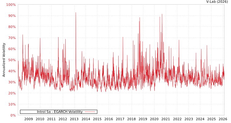 graph of Introl Sa EGARCH