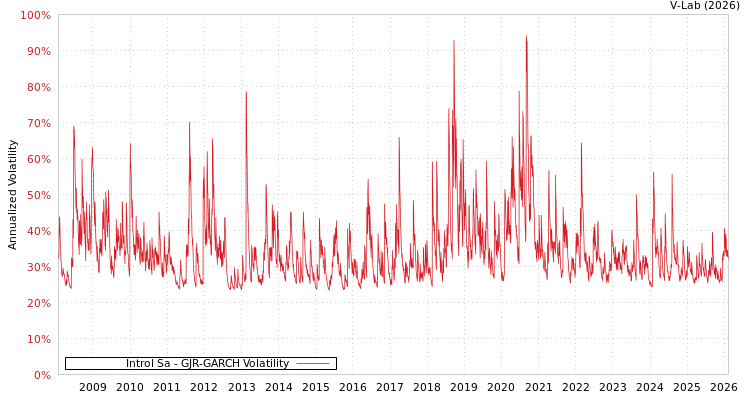 graph of Introl Sa GJR-GARCH