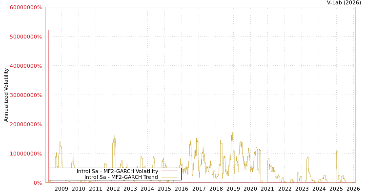 graph of Introl Sa MF2-GARCH