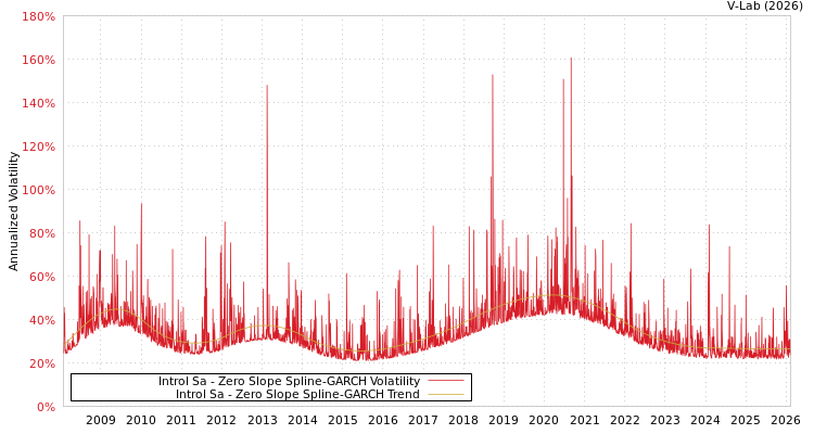 graph of Introl Sa S0GARCH
