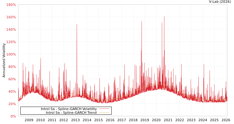 graph of Introl Sa SGARCH