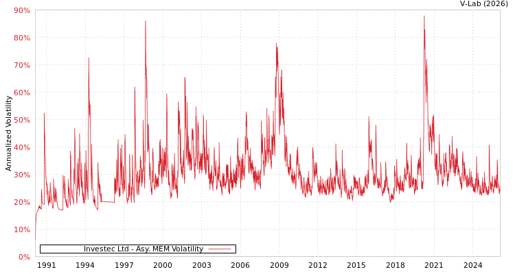 graph of Investec Ltd AMEM