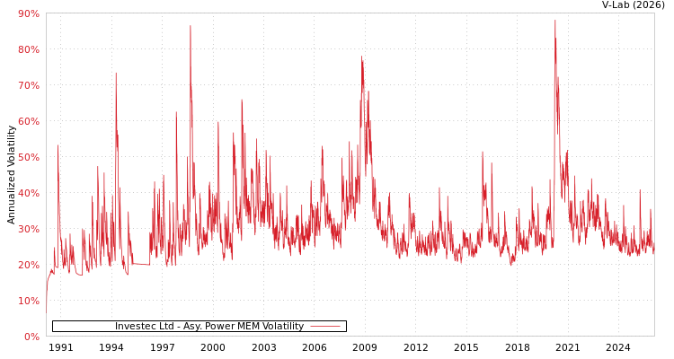 graph of Investec Ltd APMEM