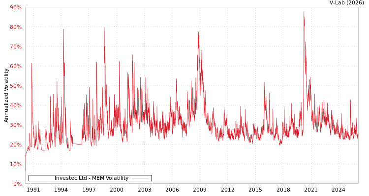 graph of Investec Ltd MEM