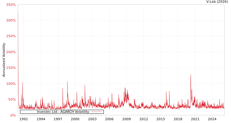 graph of Investec Ltd AGARCH