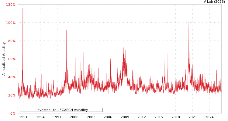 graph of Investec Ltd EGARCH
