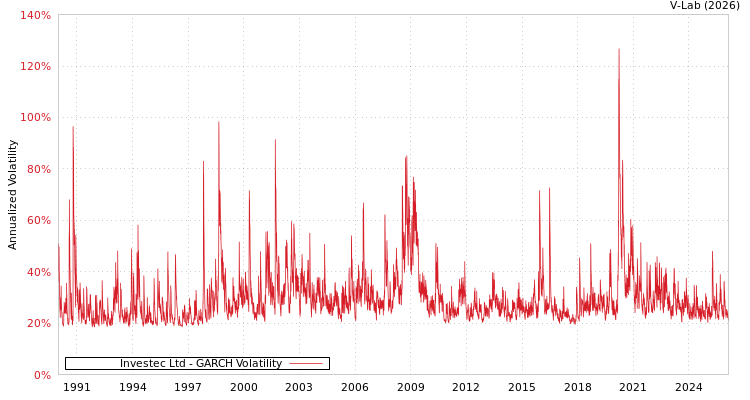 graph of Investec Ltd GARCH