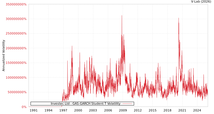graph of Investec Ltd GAS-GARCH-T