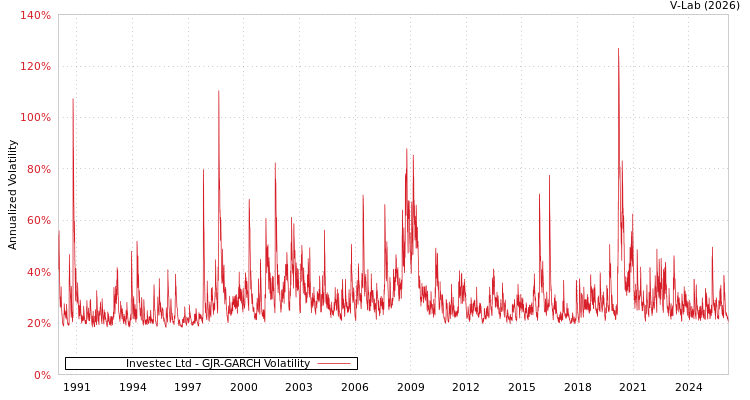 graph of Investec Ltd GJR-GARCH