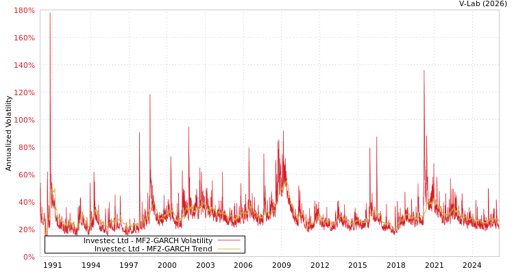 graph of Investec Ltd MF2-GARCH