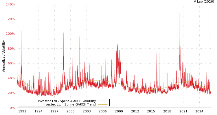 graph of Investec Ltd SGARCH