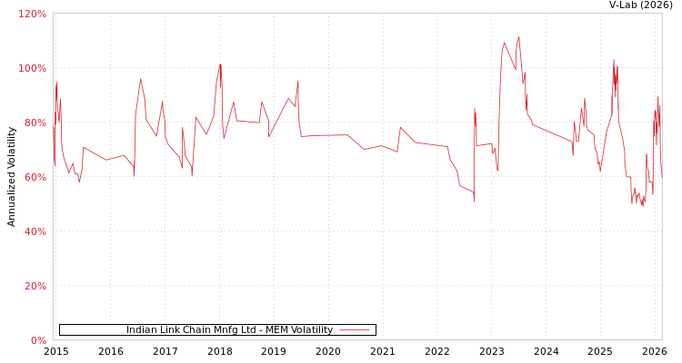 graph of Indian Link Chain Mnfg Ltd MEM