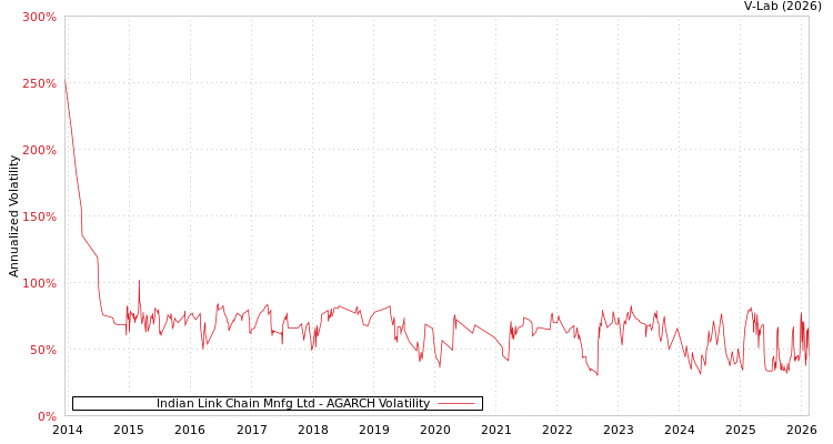 graph of Indian Link Chain Mnfg Ltd AGARCH