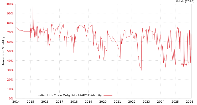 graph of Indian Link Chain Mnfg Ltd APARCH