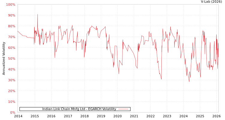 graph of Indian Link Chain Mnfg Ltd EGARCH