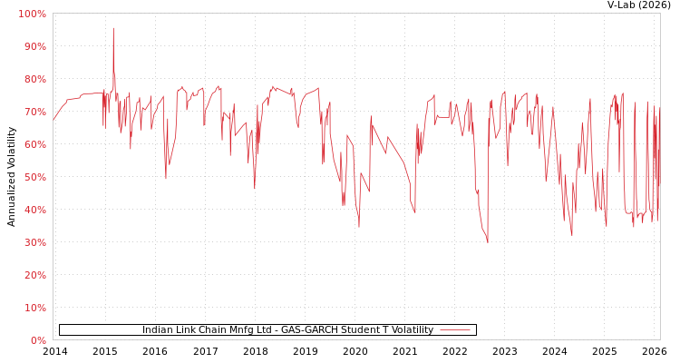 graph of Indian Link Chain Mnfg Ltd GAS-GARCH-T