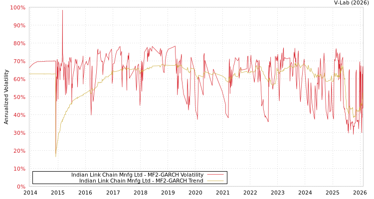 graph of Indian Link Chain Mnfg Ltd MF2-GARCH