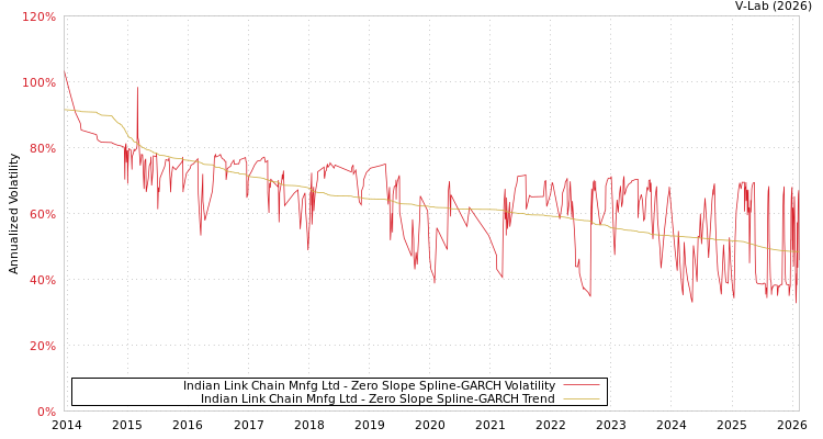 graph of Indian Link Chain Mnfg Ltd S0GARCH