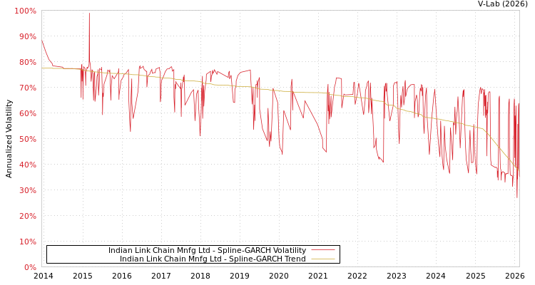 graph of Indian Link Chain Mnfg Ltd SGARCH