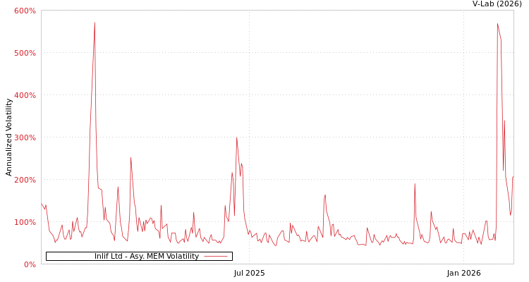 graph of Inlif Ltd AMEM