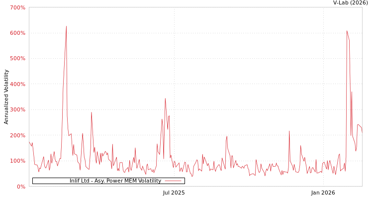 graph of Inlif Ltd APMEM
