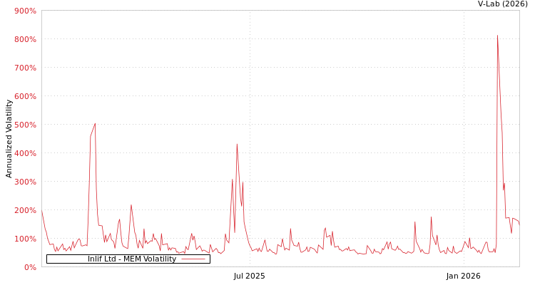 graph of Inlif Ltd MEM