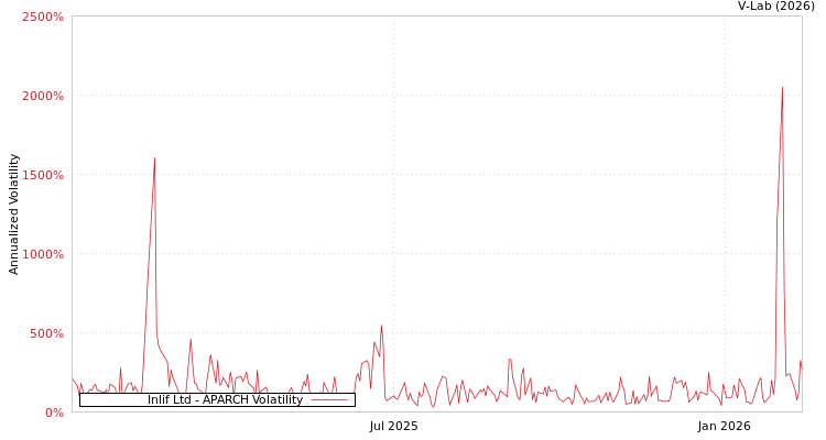 graph of Inlif Ltd APARCH