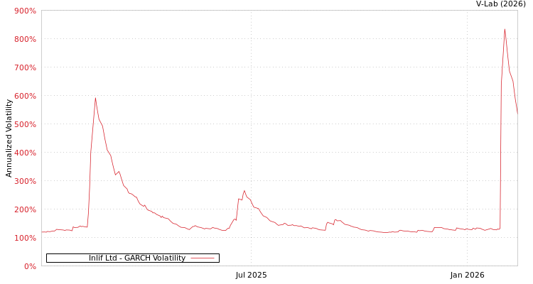 graph of Inlif Ltd GARCH
