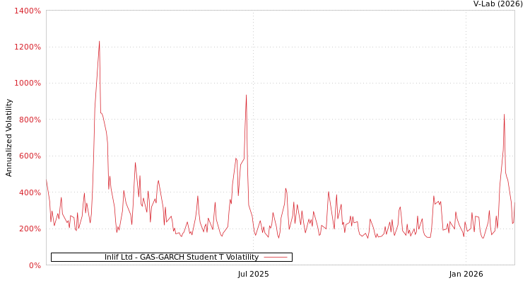graph of Inlif Ltd GAS-GARCH-T