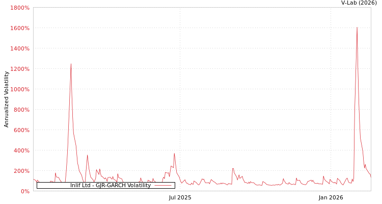 graph of Inlif Ltd GJR-GARCH