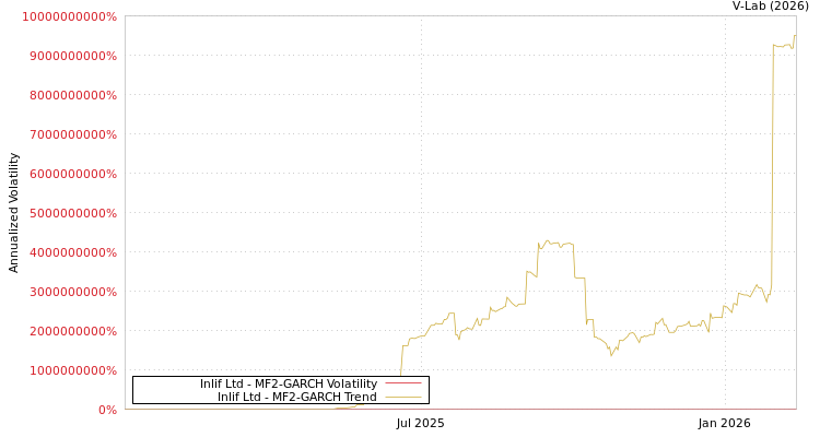 graph of Inlif Ltd MF2-GARCH
