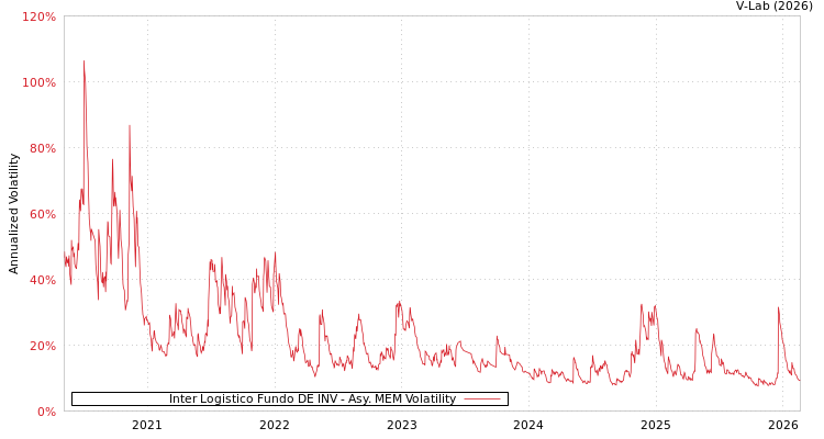 graph of Inter Logistico Fundo DE INV AMEM