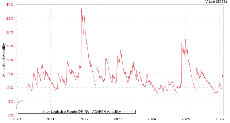 graph of Inter Logistico Fundo DE INV AGARCH