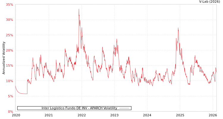 graph of Inter Logistico Fundo DE INV APARCH