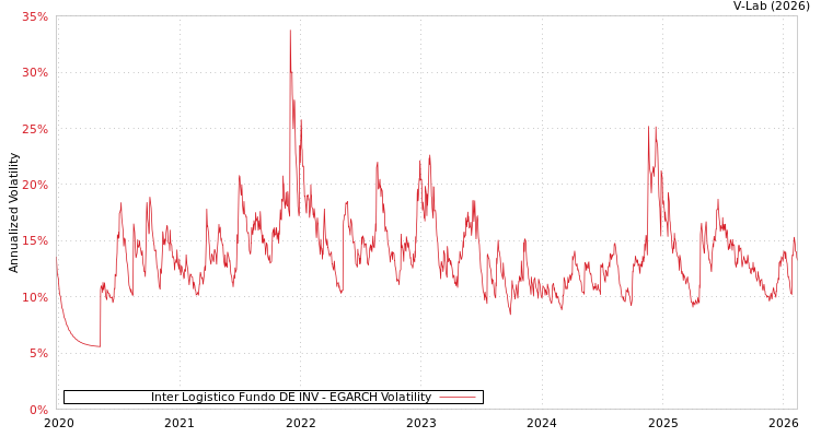 graph of Inter Logistico Fundo DE INV EGARCH