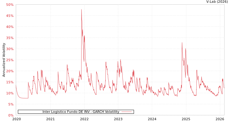 graph of Inter Logistico Fundo DE INV GARCH