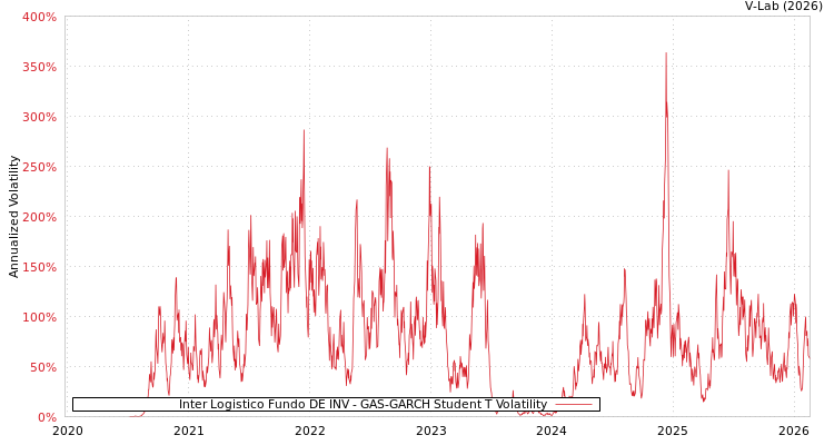 graph of Inter Logistico Fundo DE INV GAS-GARCH-T