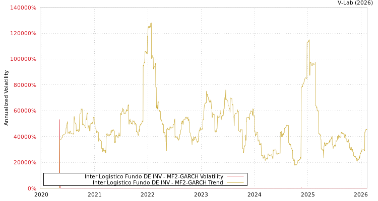 graph of Inter Logistico Fundo DE INV MF2-GARCH