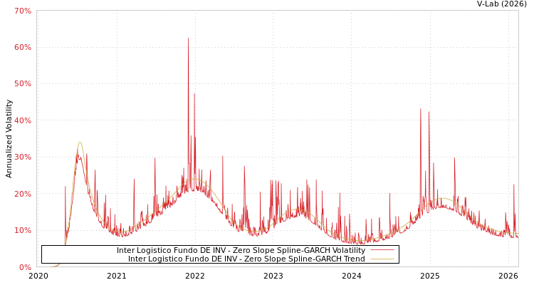 graph of Inter Logistico Fundo DE INV S0GARCH