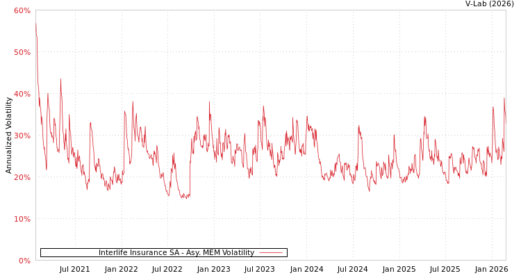 graph of Interlife Insurance SA AMEM