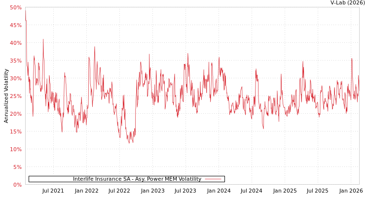 graph of Interlife Insurance SA APMEM