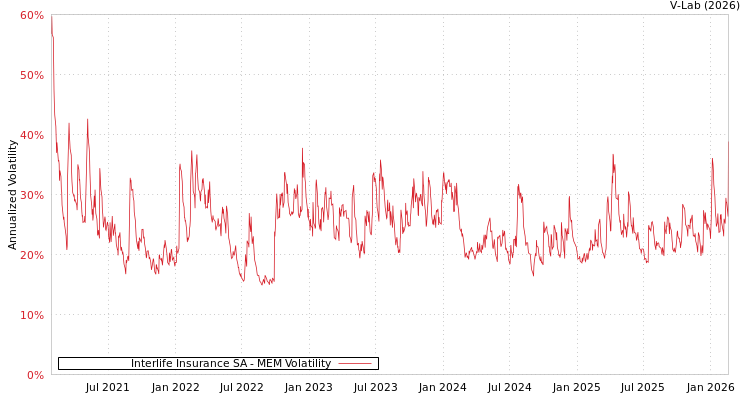 graph of Interlife Insurance SA MEM