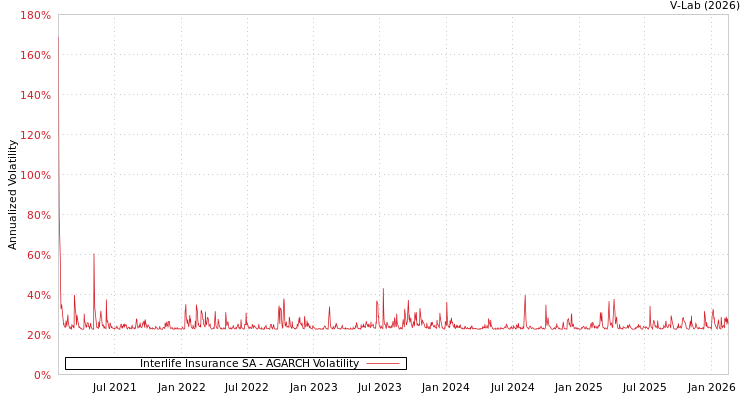 graph of Interlife Insurance SA AGARCH
