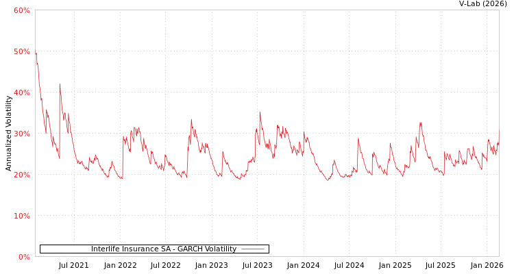 graph of Interlife Insurance SA GARCH