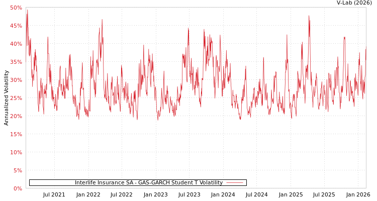 graph of Interlife Insurance SA GAS-GARCH-T