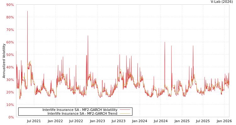graph of Interlife Insurance SA MF2-GARCH