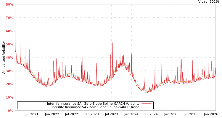 graph of Interlife Insurance SA S0GARCH